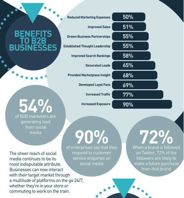 Les médias sociaux en B2B en 2016 Source Real Business Rescue - 2016