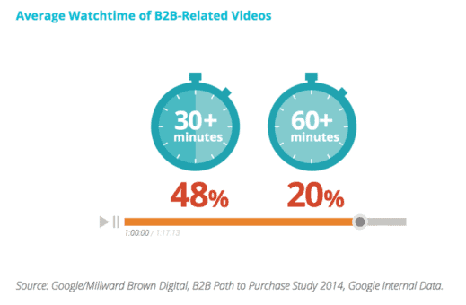 vidéo en marketing B2B