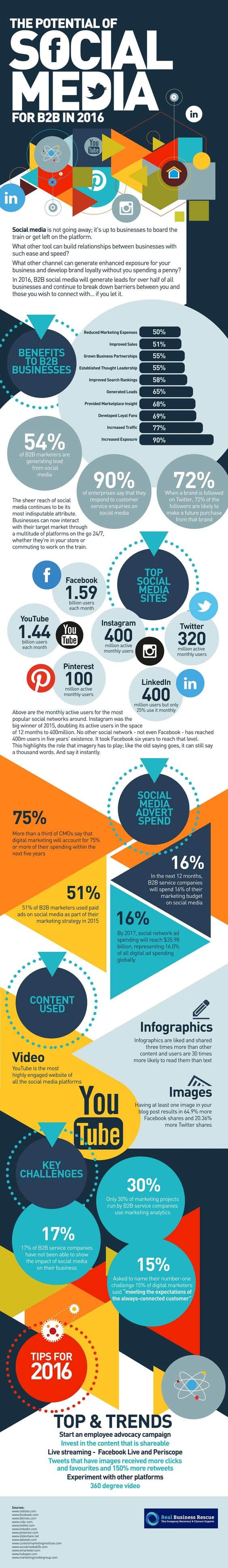 B2B et médias sociaux en 2016