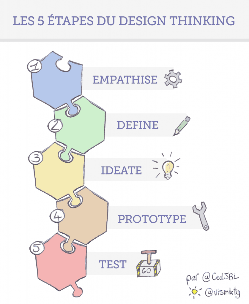 design thinking