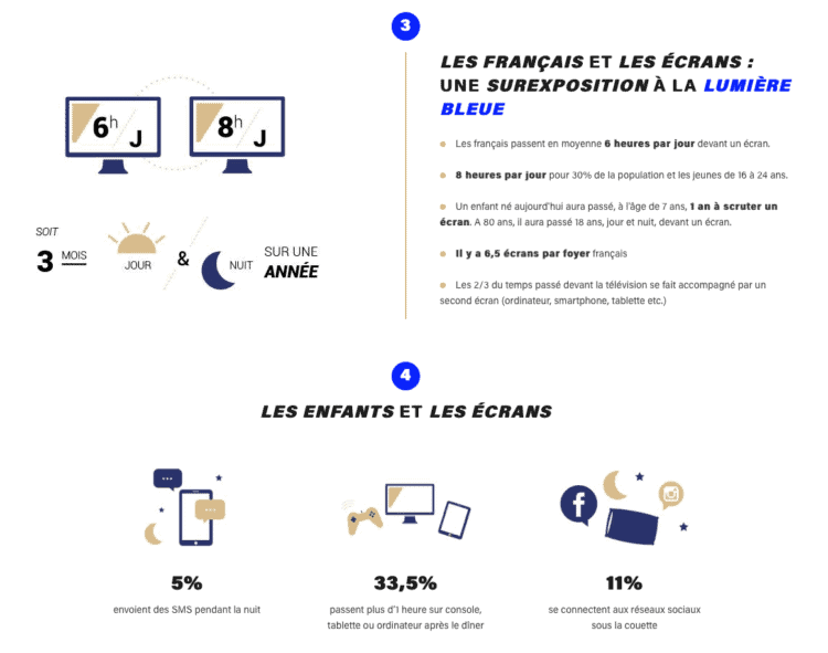 la surexposition des consommateurs à la lumière bleue est une motivation importante pour instaurer une pause digitale de temps en temps, voire même régulièrement (graphique Edie & Watson)