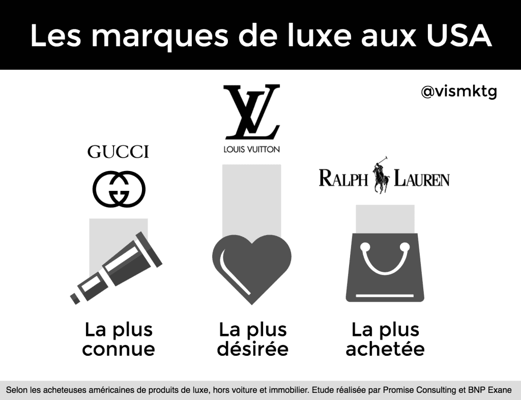 Luxe aux Etats-Unis : le top des marques dans un pays digitalisé