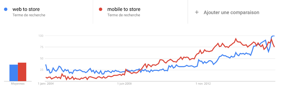 ROPO et mobile to store : quand le digital mène vers le magasin physique