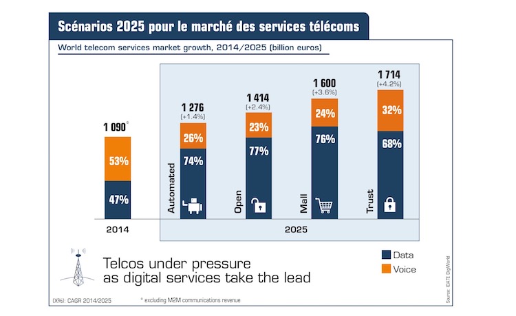 IDATE : les telecoms sous pression