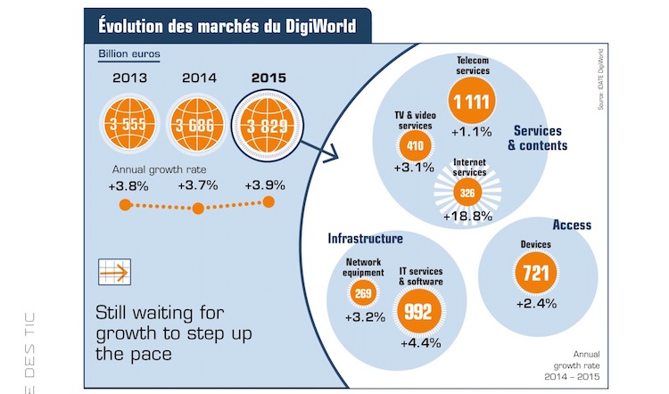 Idate : évolution des marchés du digital