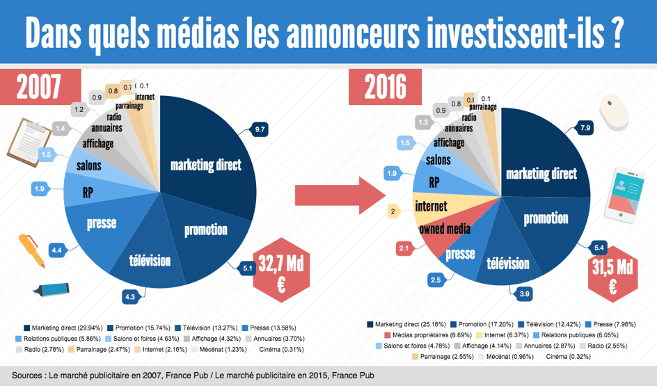 depenses-media-2007-2016 - publicité online