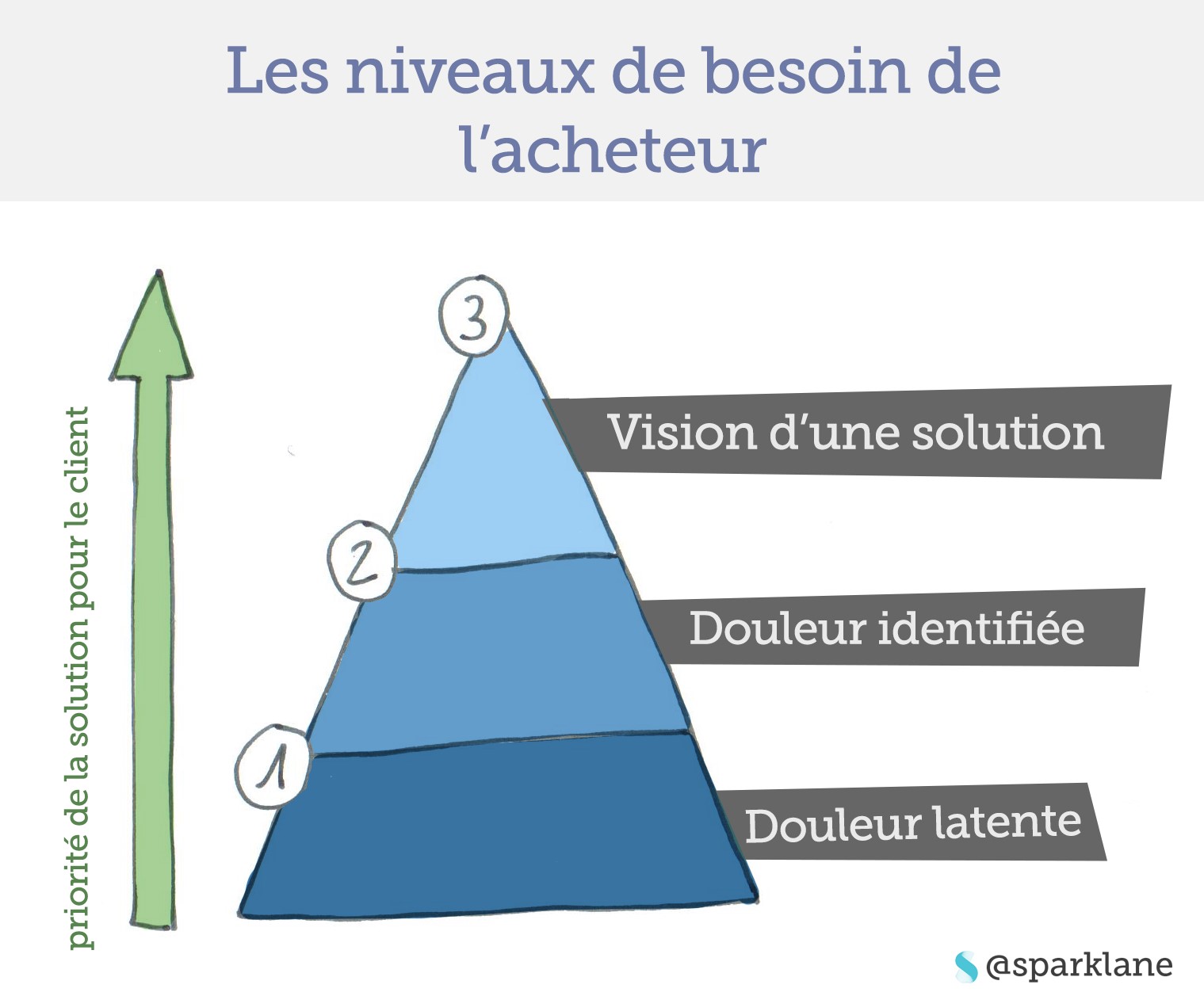 le schéma emblématique de Solution Selling peut être aussi utilisé pour structurer sa stratégie de contenus digitaux