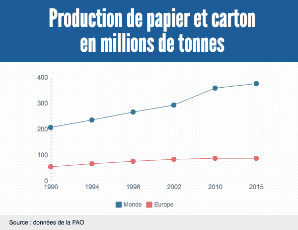 La production de papier mondiale et carton n'a cessé de croître. En revanche, elle diminue dans la zone Europe.
