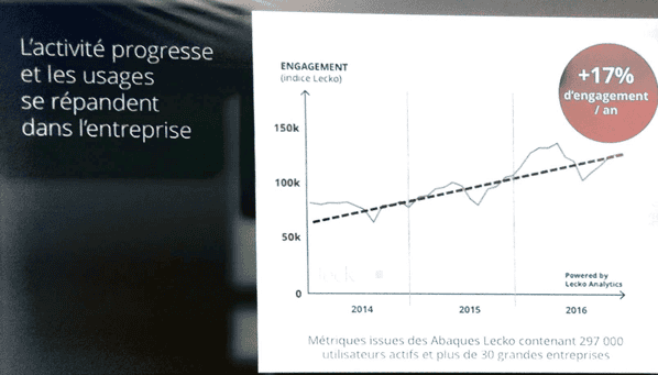 Progression des usages des RSE