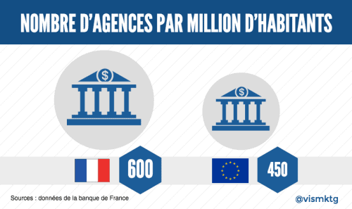 transformation digitale des agences bancaires