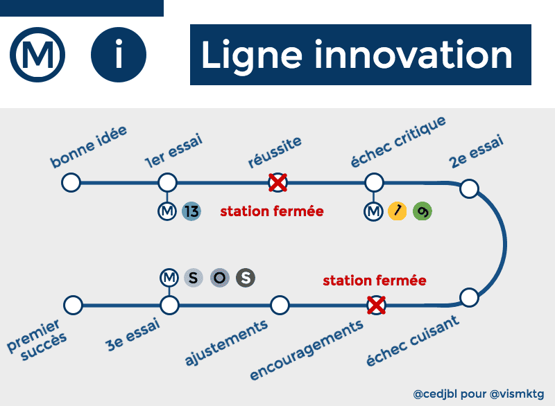 ligne de métro de l'innovation