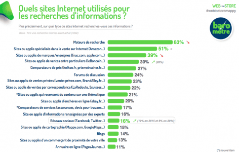 Web-to-Store Baromètre Web-to-Store : le commerce physique reste privilégié