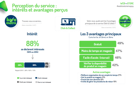 Web-to-Store Baromètre Web-to-Store : le commerce physique reste privilégié