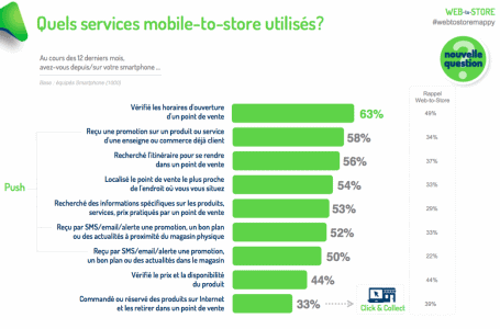 Web-to-Store Baromètre Web-to-Store : le commerce physique reste privilégié