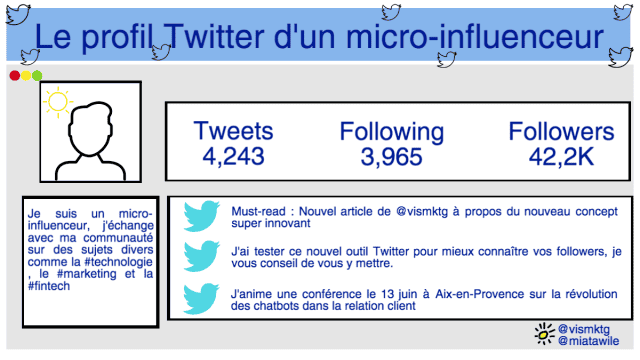 Le profil type d'un micro-influenceur sur Twitter