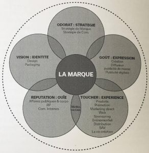 stratégie de marque stratégie de marque