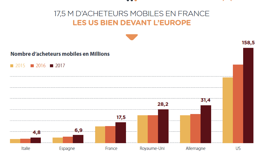 Le M-commerce ? Les acheteurs mobiles bien plus nombreux aux USA, en nombre certes, mais en proportion aussi
