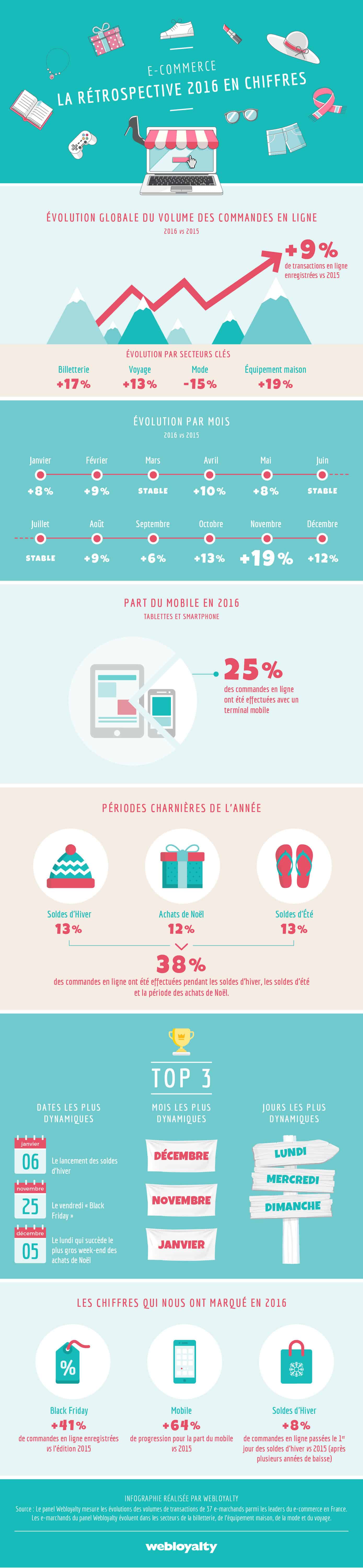 Soldes et e-commerce