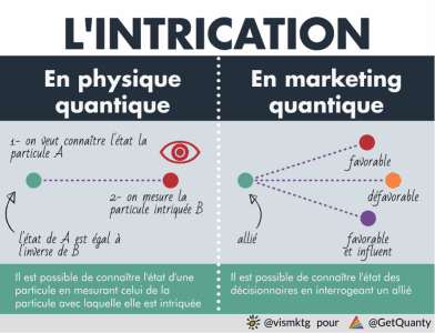 intrication circulation d'information décideurs