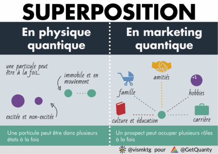 superposition des états Marketing quantique : les multiples personnalités du client B2B