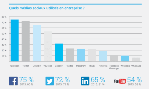médias sociaux Les médias sociaux en entreprise