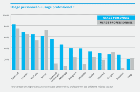 médias sociaux Les médias sociaux en entreprise