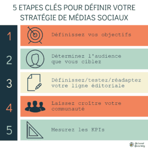 5 étapes clés pour définir sa stratégie de médias sociaux