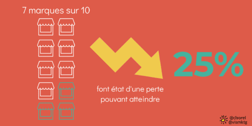 protection des marques 7 marques sur 10 font état d'une perte pouvant atteindre 25%