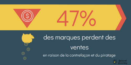 protection des marques 47% des marques perdent des ventes en raison de la contrefaçon et du piratage