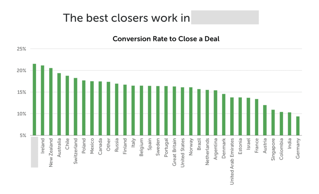 La France championne du monde de la vente