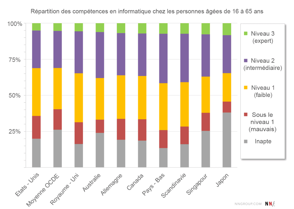 Illectronisme - Compétences informatiques de 16 - 65 ans selon l'OCDE