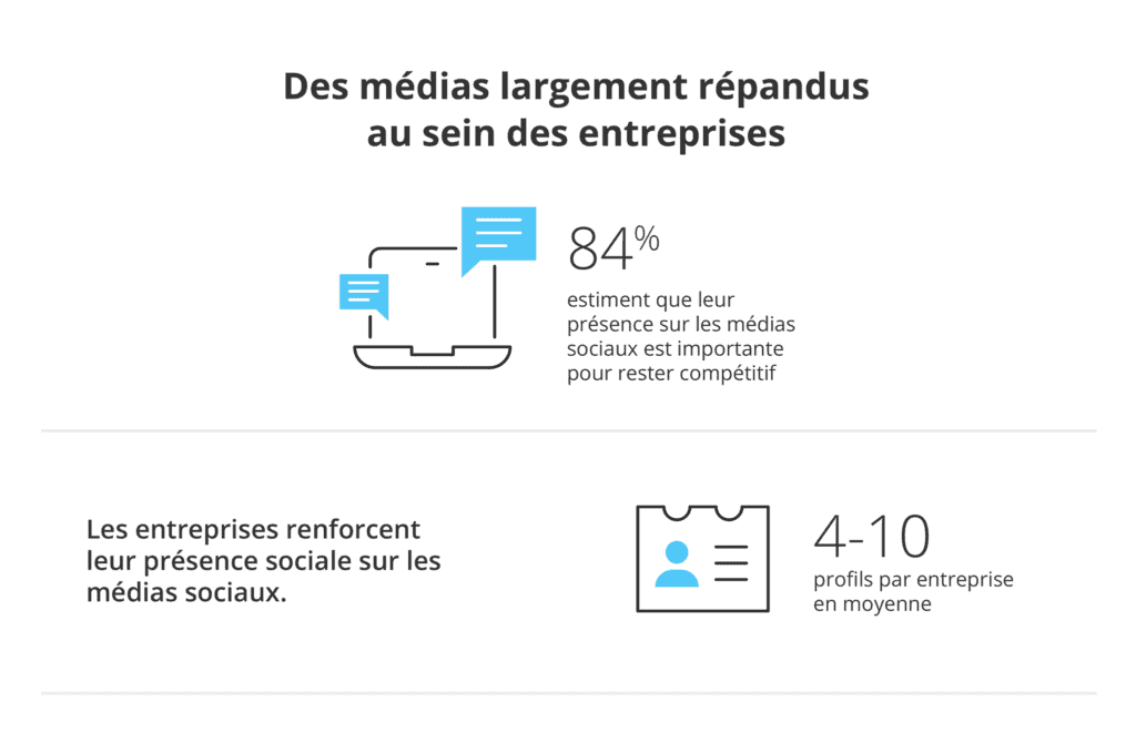 usage des médias sociaux dans les entreprises en France