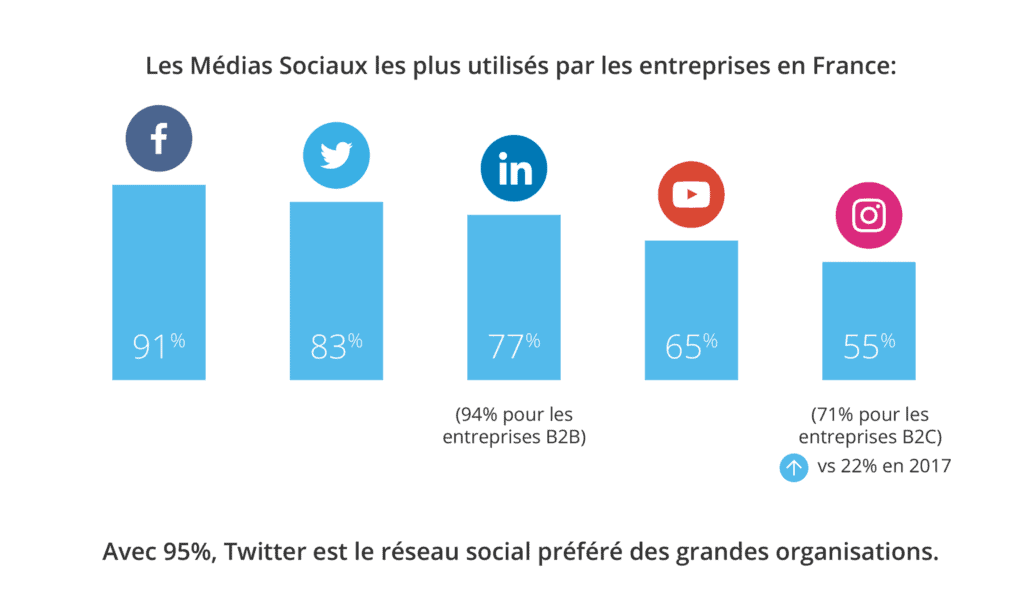 usage des médias sociaux dans les entreprises en France