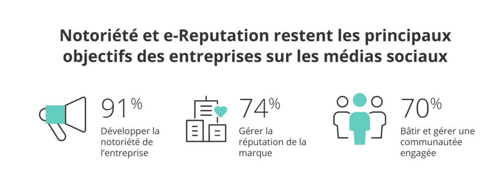 usage des médias sociaux dans les entreprises en France