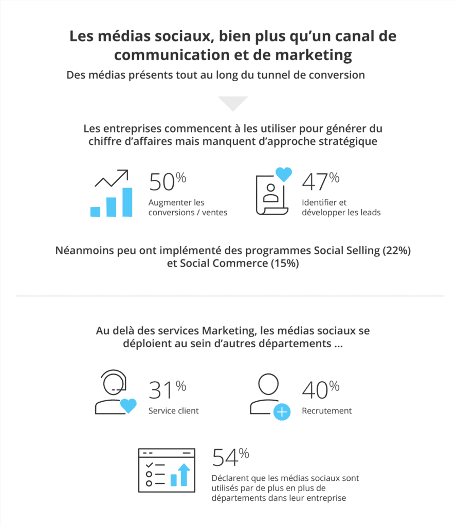 usage des médias sociaux dans les entreprises en France