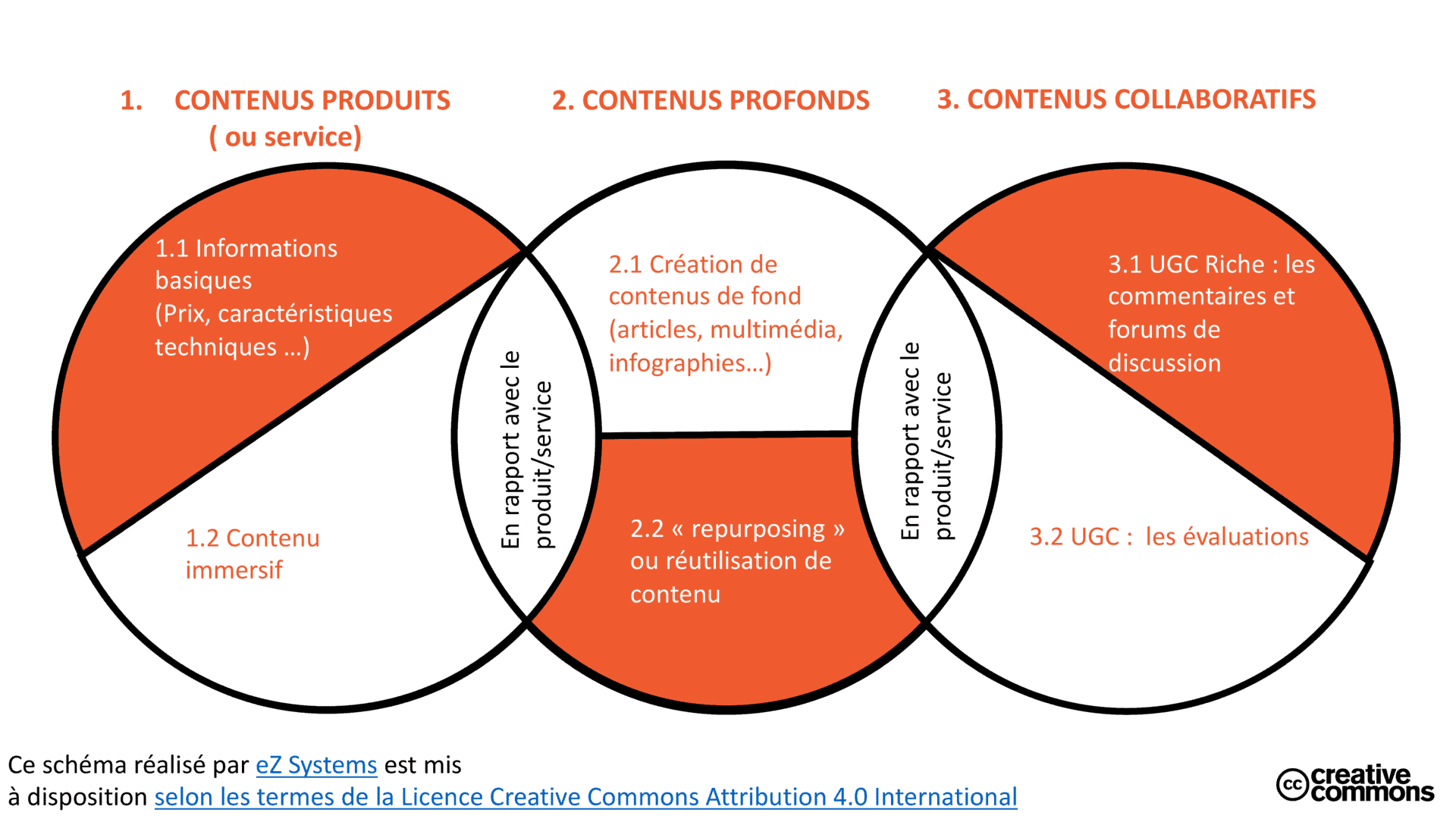 E-commerce B2B et marketing de contenu