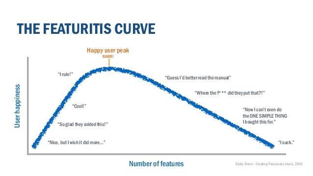 featuritis curve