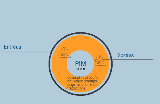 PIM