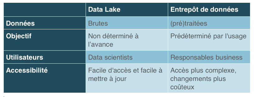 Le Data Lake expliqué à mon marketeur : pourquoi s'y intéresser