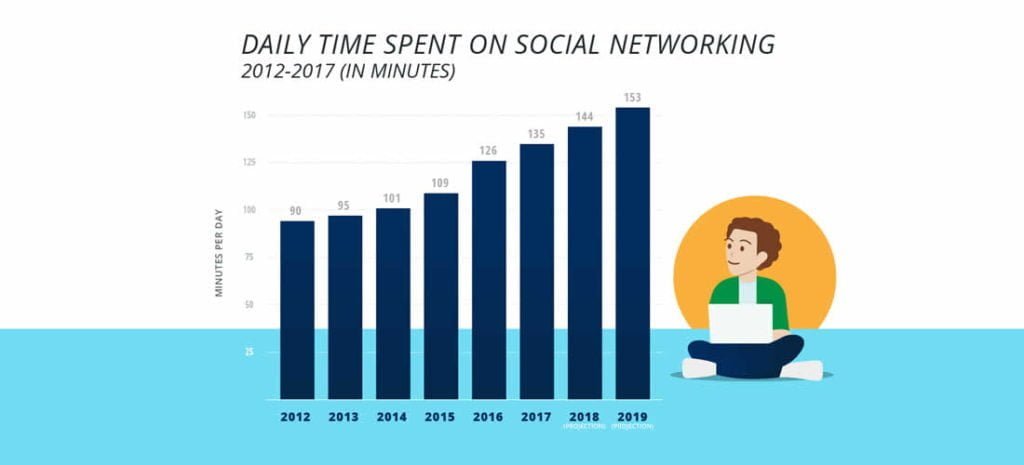 Le nombre de personnes qui utilisent les médias sociaux n'a cessé d'augmenter chaque année, et le temps que les gens passent chaque jour sur les médias sociaux augmente de la même manière 2019