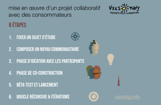 6 étapes d'un projet collaboratif avec des consommateurs