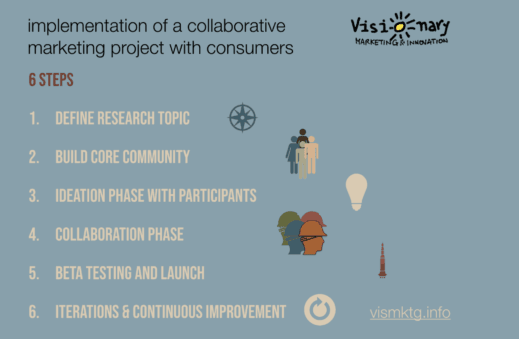 6 steps to collaborative marketing success with consumers