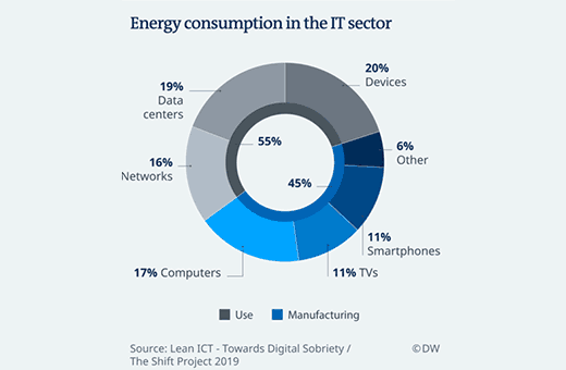 How can we make technology more environmental friendly?