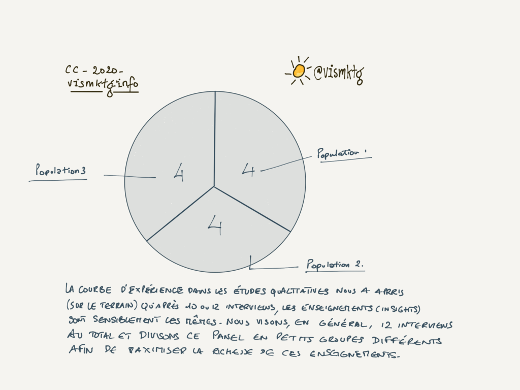 Études marketing qualitatives : courbe d'expérience en Quali