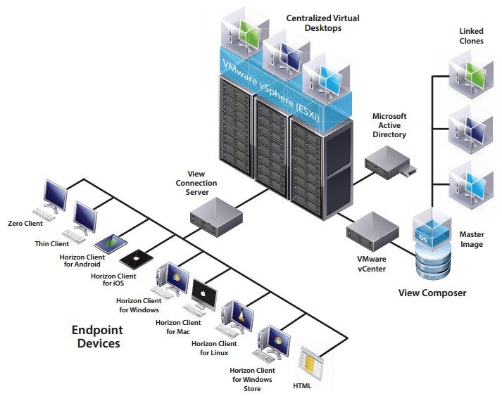 poste de travail virtuel VDI - cloud