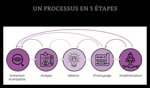 design thinking