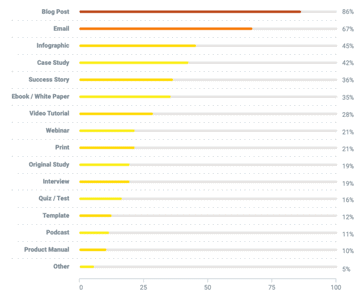 Definition of B2B content marketing
