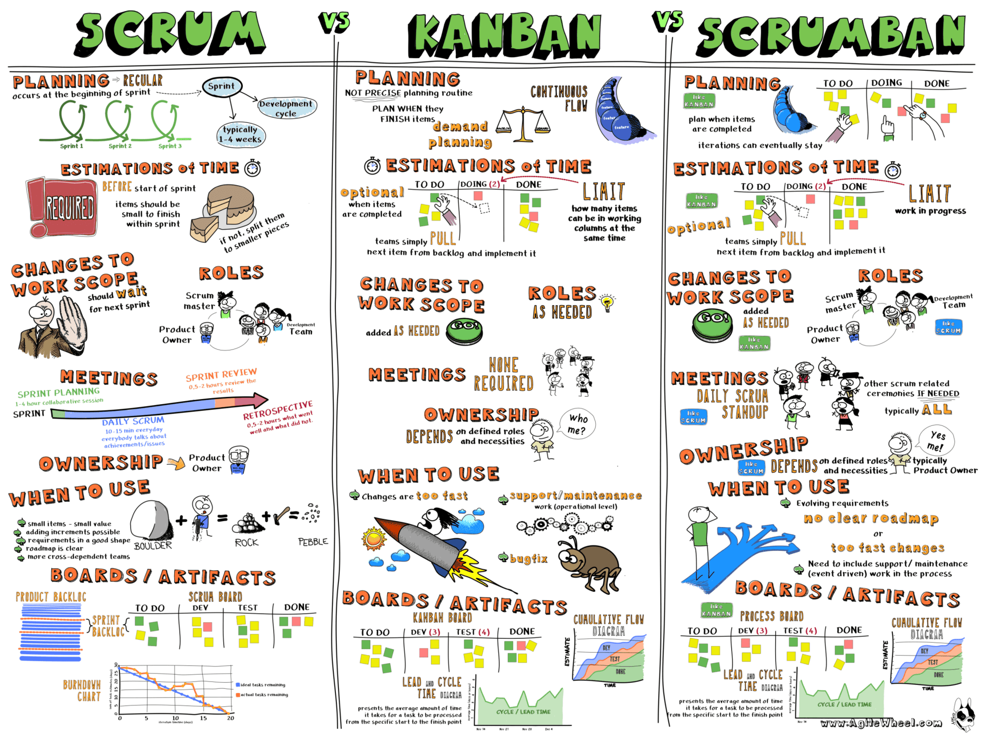 méthode Agile Kanban Scrum et Scrumban
