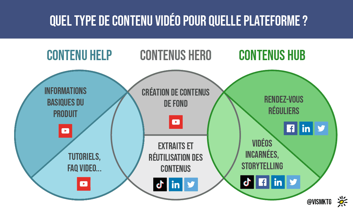 Stratégie vidéo