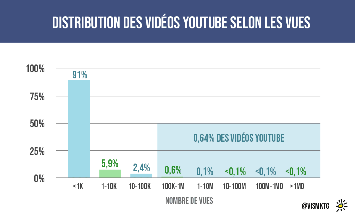 stratégie vidéos